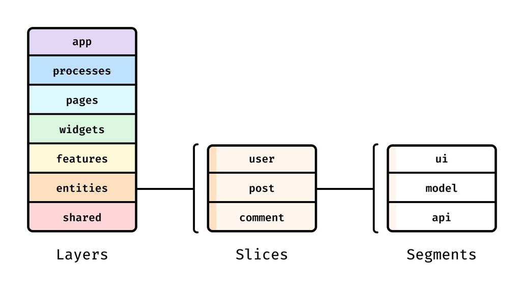 Feature-Sliced Design couches