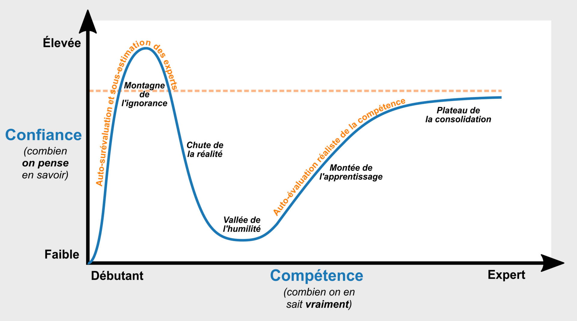 Courbe dunning kruger